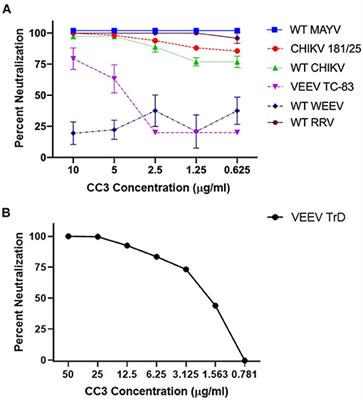 Stabilization of a Broadly Neutralizing Anti-Chikungunya Virus Single Domain Antibody